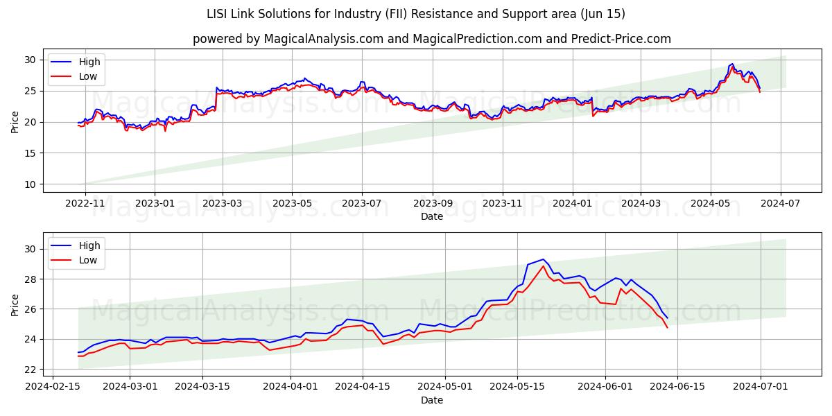 LISI Link Solutions for Industry (FII) price movement in the coming days