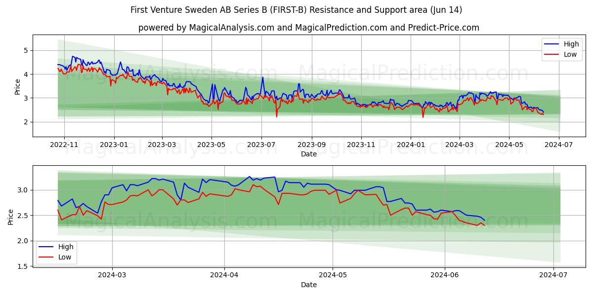 First Venture Sweden AB Series B (FIRST-B) price movement in the coming days
