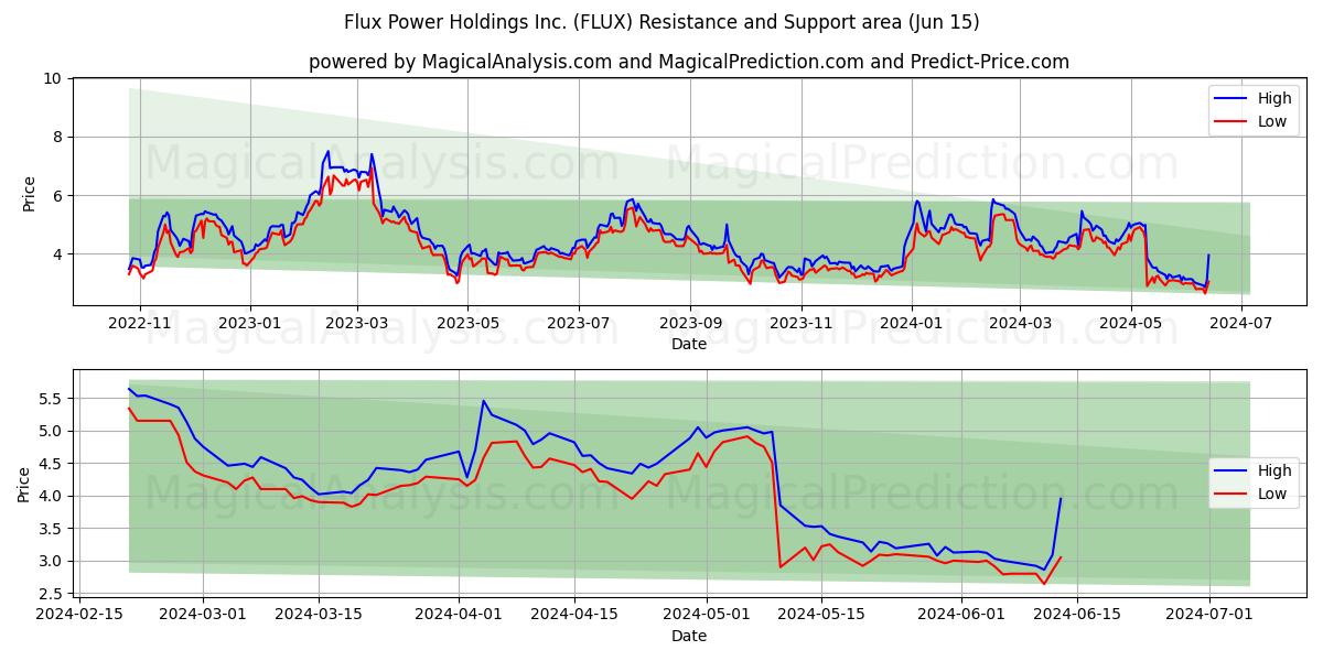 Flux Power Holdings Inc. (FLUX) price movement in the coming days