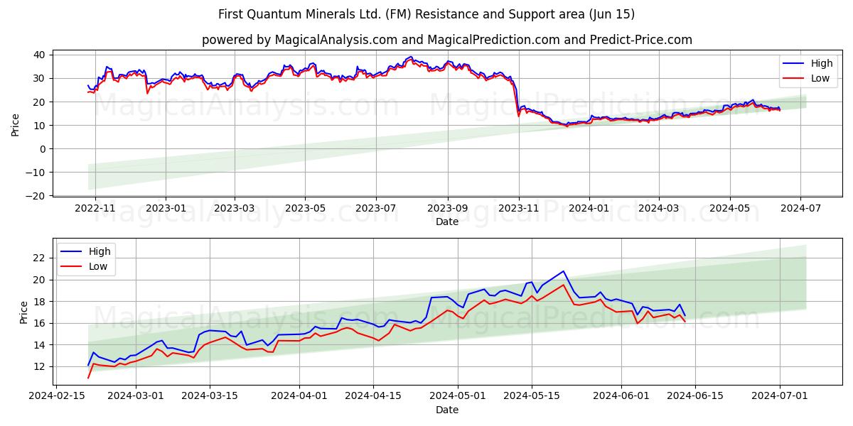 First Quantum Minerals Ltd. (FM) price movement in the coming days