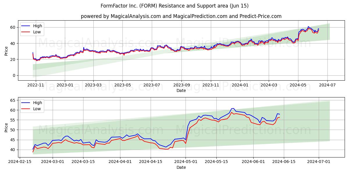 FormFactor Inc. (FORM) price movement in the coming days