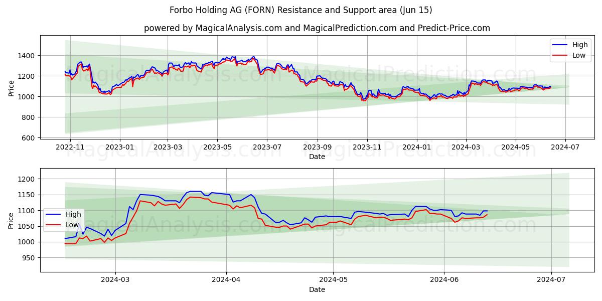 Forbo Holding AG (FORN) price movement in the coming days