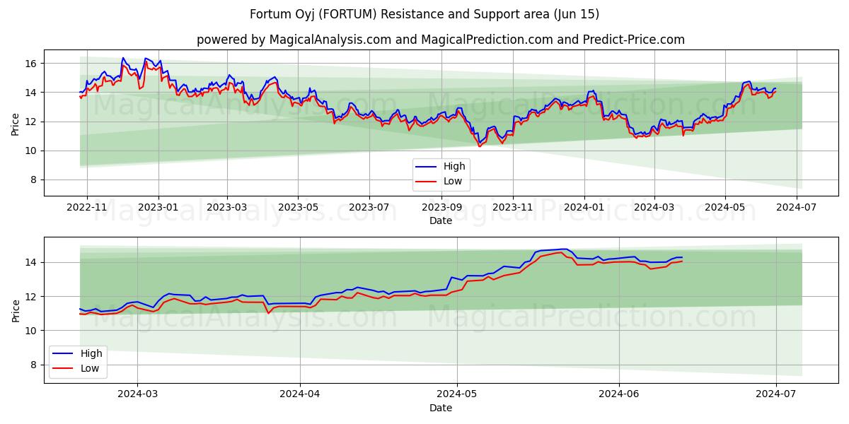 Fortum Oyj (FORTUM) price movement in the coming days