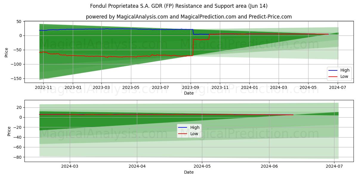 Fondul Proprietatea S.A. GDR (FP) price movement in the coming days