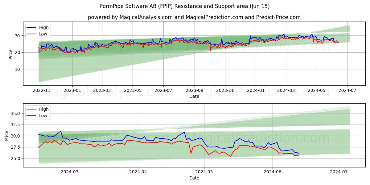 FormPipe Software AB (FPIP) price movement in the coming days