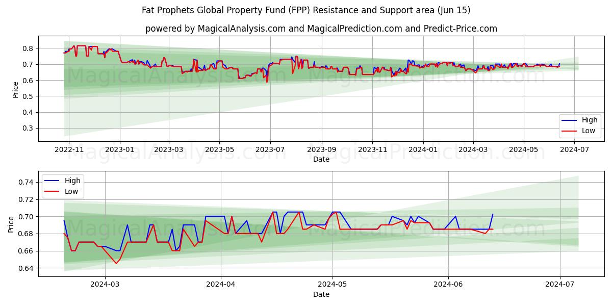 Fat Prophets Global Property Fund (FPP) price movement in the coming days