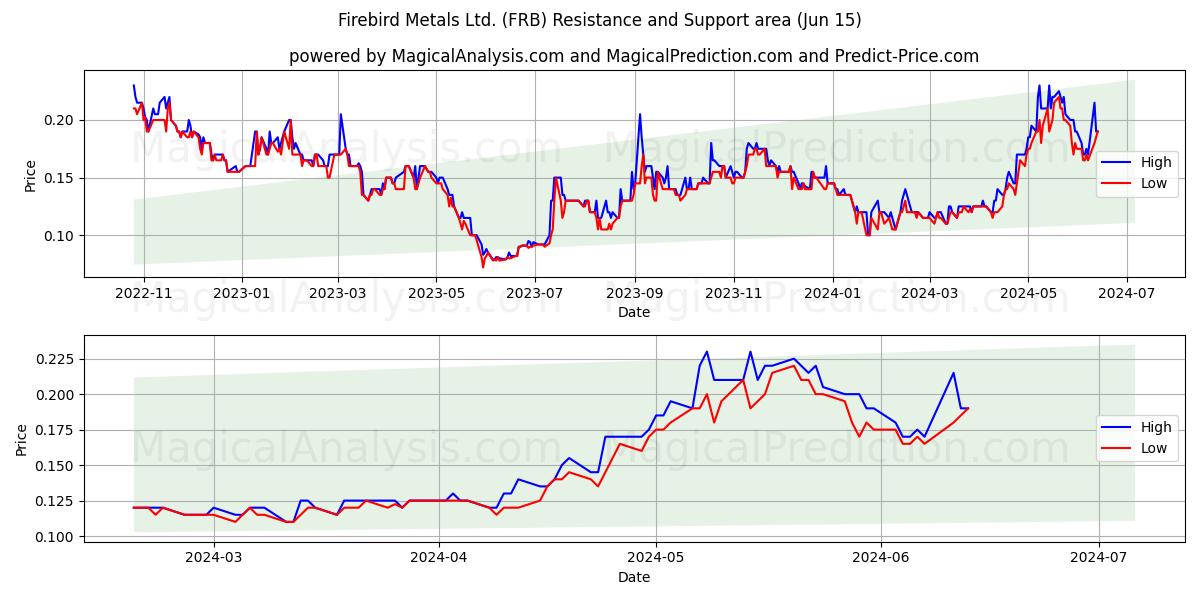 Firebird Metals Ltd. (FRB) price movement in the coming days