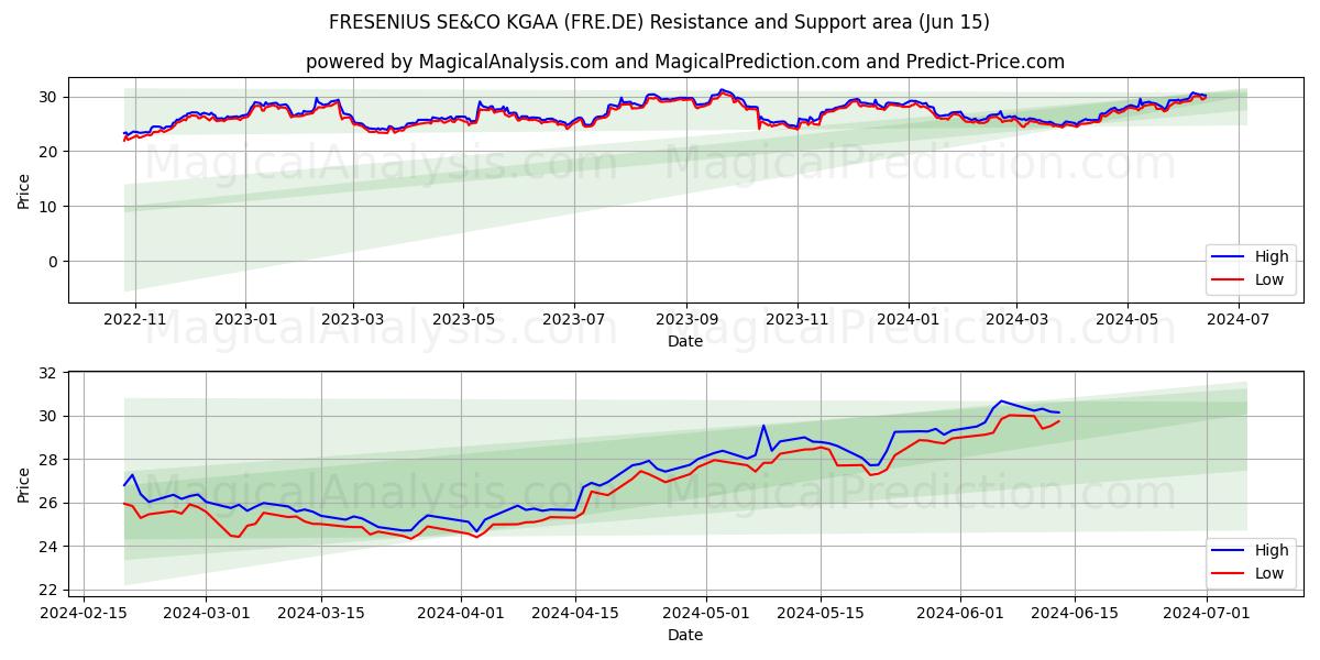 FRESENIUS SE&CO KGAA (FRE.DE) price movement in the coming days