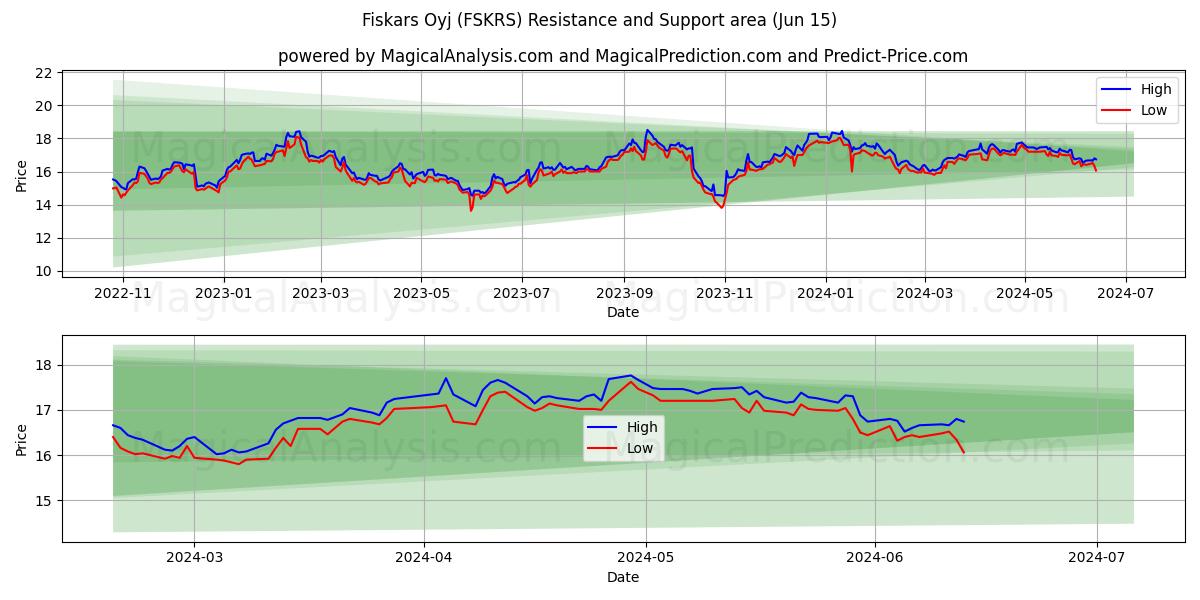Fiskars Oyj (FSKRS) price movement in the coming days