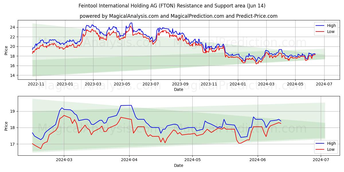 Feintool International Holding AG (FTON) price movement in the coming days