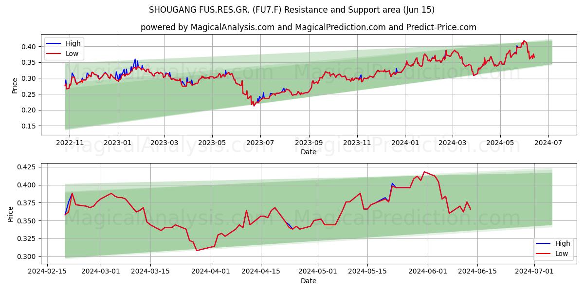 SHOUGANG FUS.RES.GR. (FU7.F) price movement in the coming days