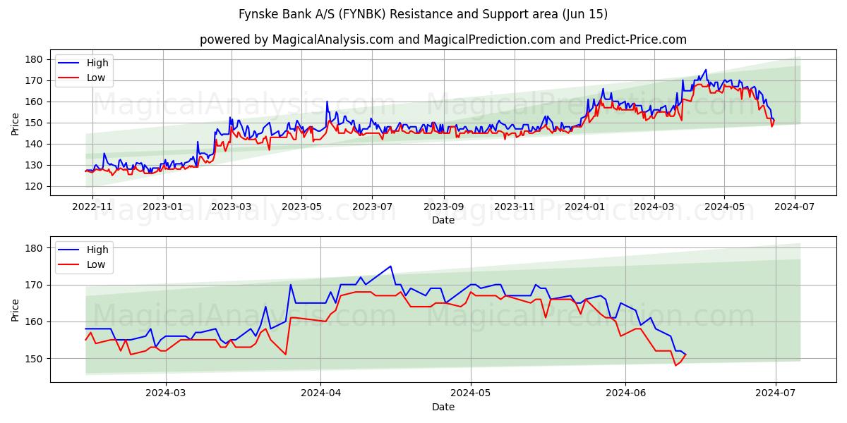 Fynske Bank A/S (FYNBK) price movement in the coming days