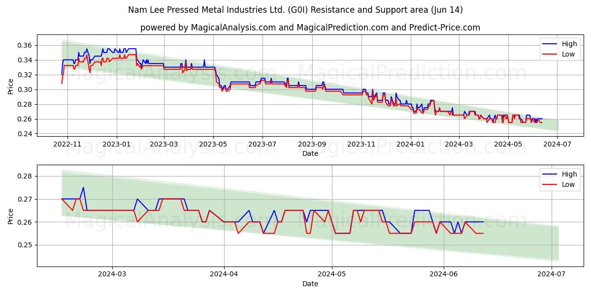 Nam Lee Pressed Metal Industries Ltd. (G0I) price movement in the coming days