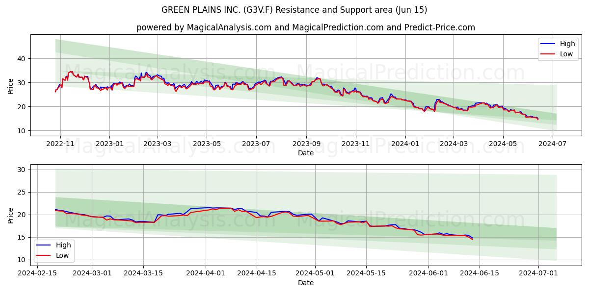GREEN PLAINS INC. (G3V.F) price movement in the coming days