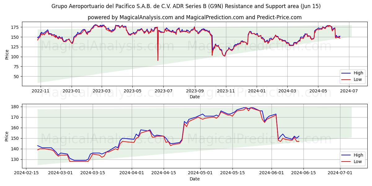 Grupo Aeroportuario del Pacifico S.A.B. de C.V. ADR Series B (G9N) price movement in the coming days
