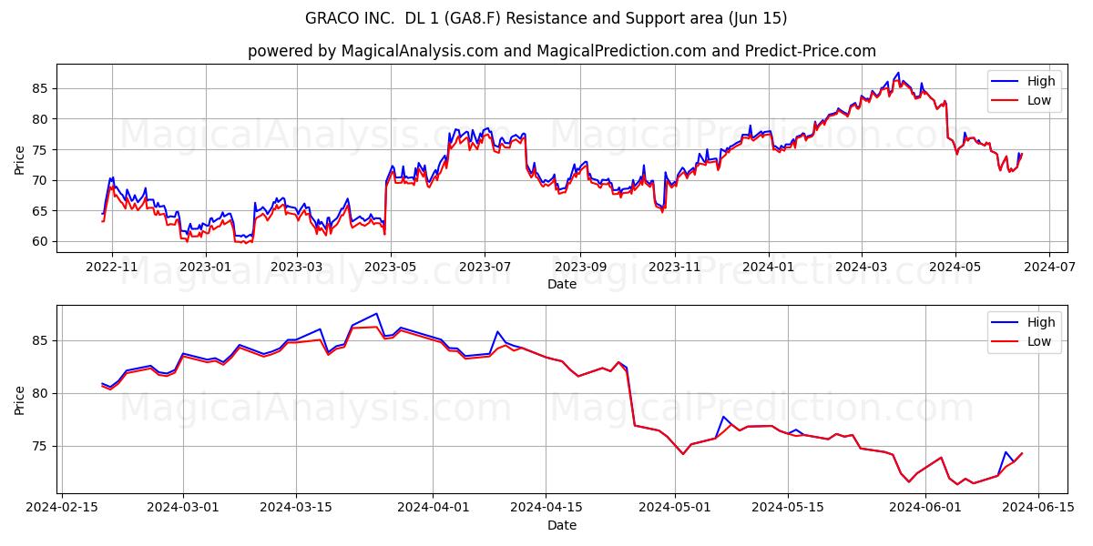GRACO INC.  DL 1 (GA8.F) price movement in the coming days