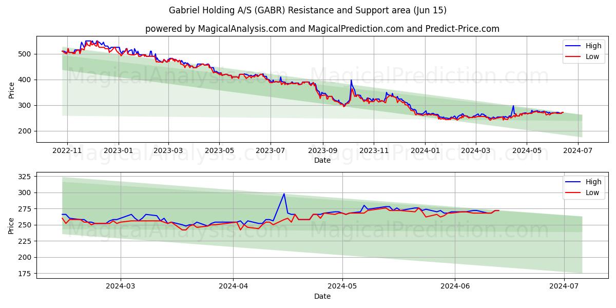 Gabriel Holding A/S (GABR) price movement in the coming days