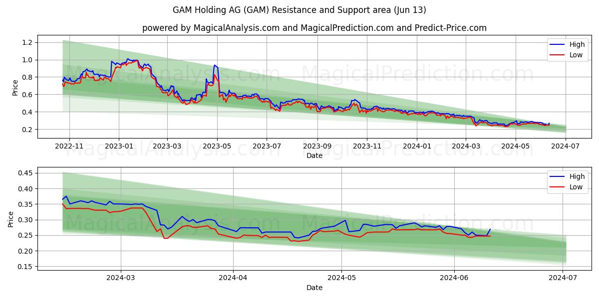 GAM Holding AG (GAM) price movement in the coming days