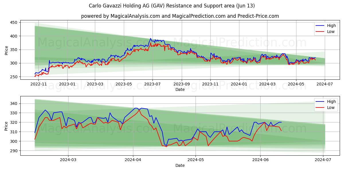 Carlo Gavazzi Holding AG (GAV) price movement in the coming days