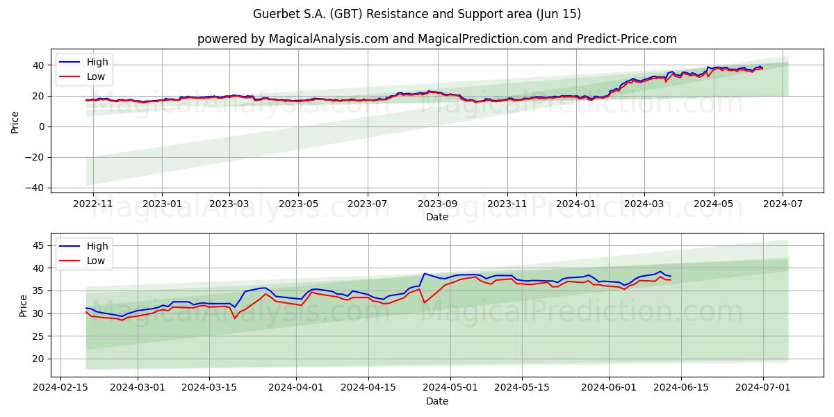 Guerbet S.A. (GBT) price movement in the coming days