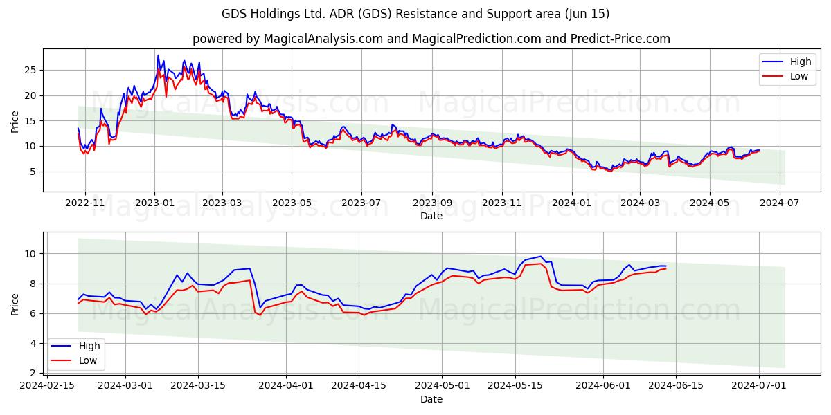 GDS Holdings Ltd. ADR (GDS) price movement in the coming days