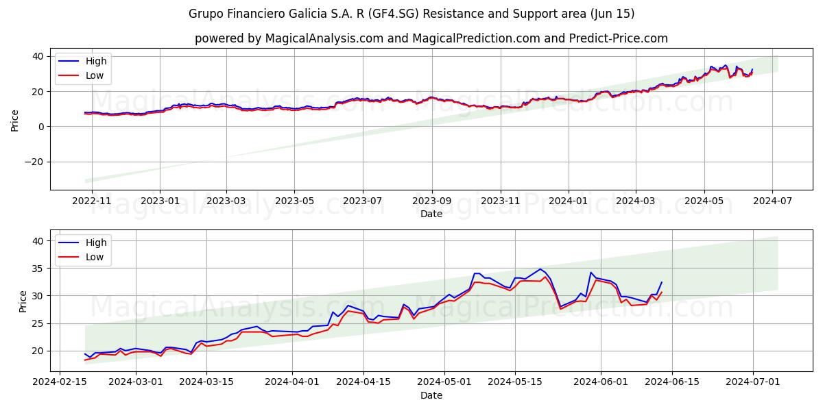 Grupo Financiero Galicia S.A. R (GF4.SG) price movement in the coming days
