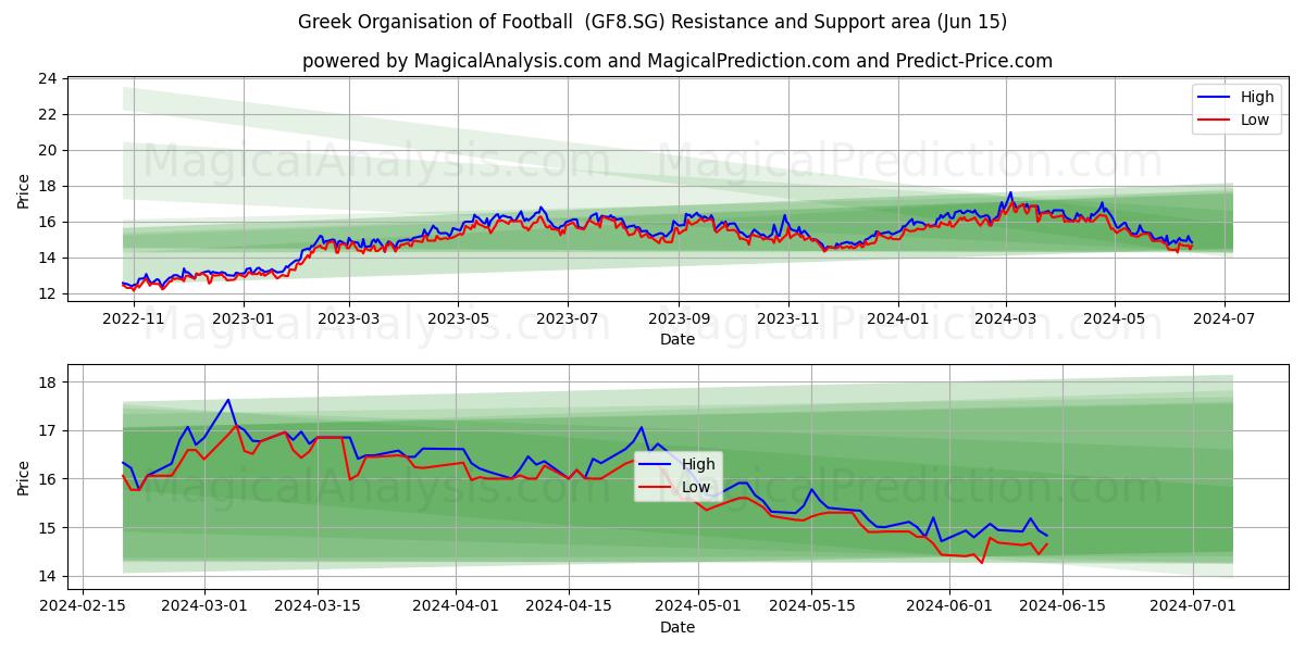 Greek Organisation of Football  (GF8.SG) price movement in the coming days