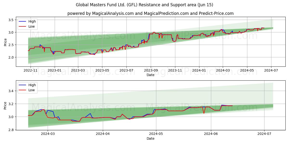 Global Masters Fund Ltd. (GFL) price movement in the coming days