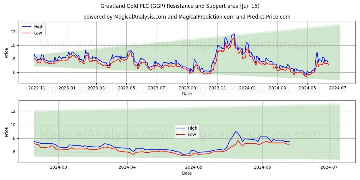 Greatland Gold PLC (GGP) price movement in the coming days