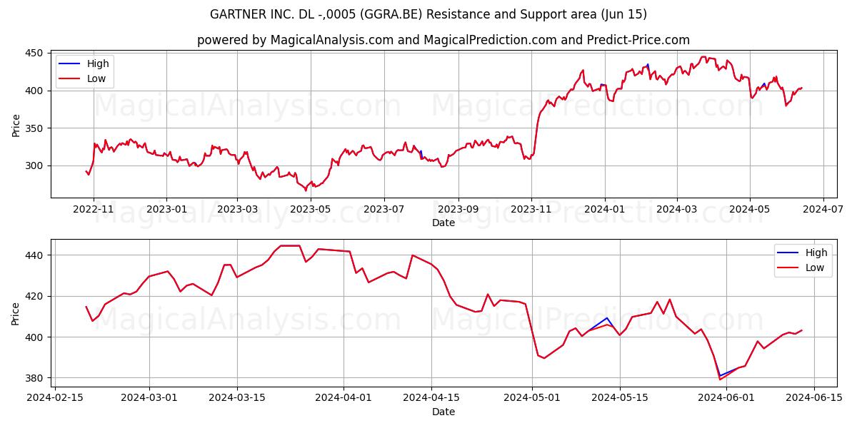 GARTNER INC. DL -,0005 (GGRA.BE) price movement in the coming days