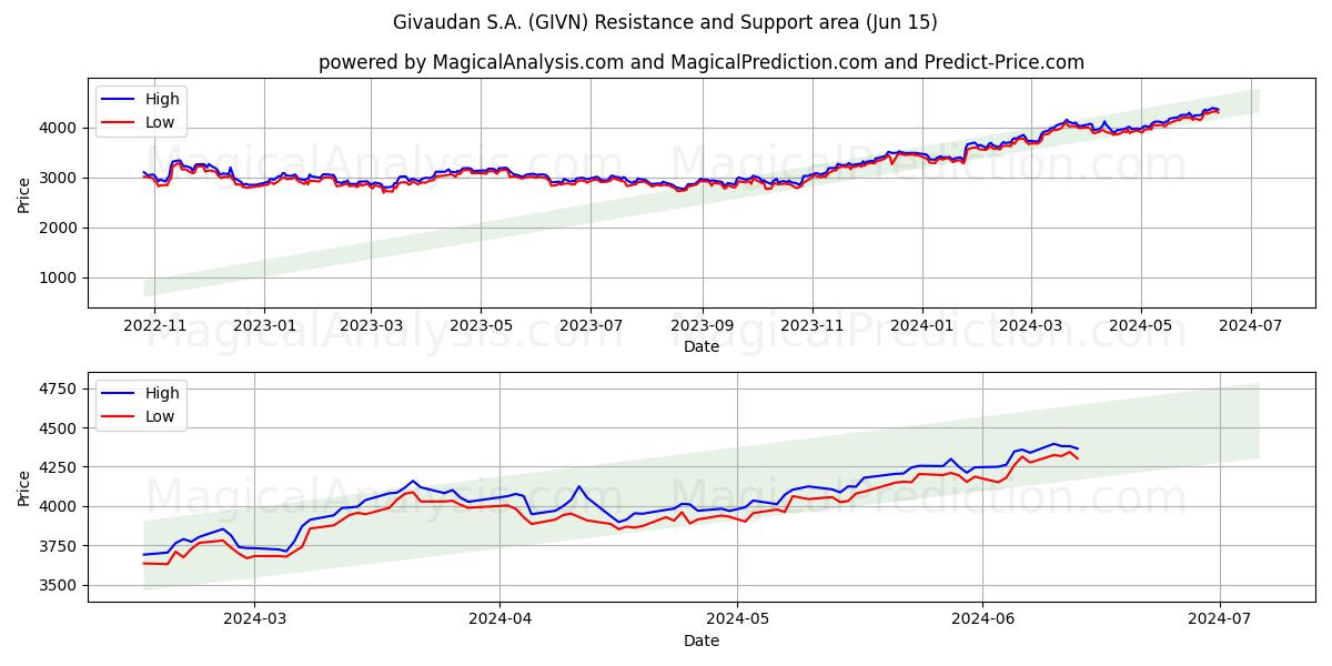 Givaudan S.A. (GIVN) price movement in the coming days