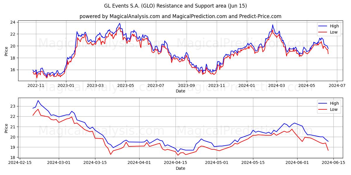 GL Events S.A. (GLO) price movement in the coming days