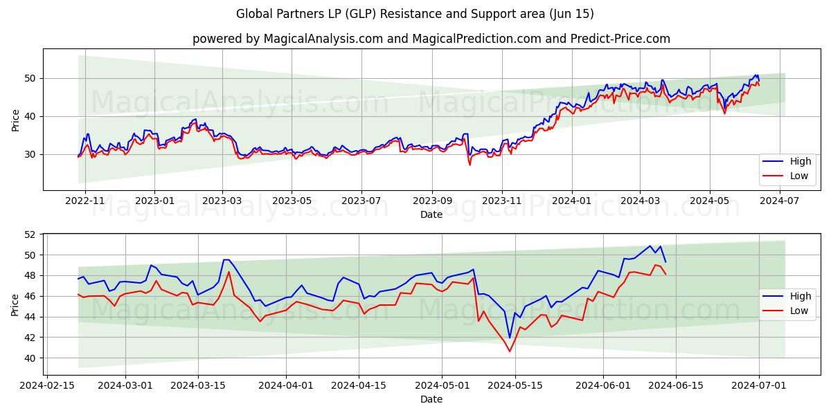 Global Partners LP (GLP) price movement in the coming days