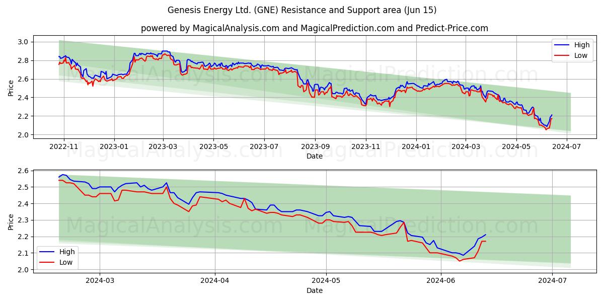 Genesis Energy Ltd. (GNE) price movement in the coming days