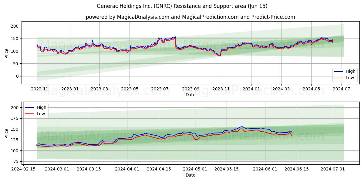 Generac Holdings Inc. (GNRC) price movement in the coming days