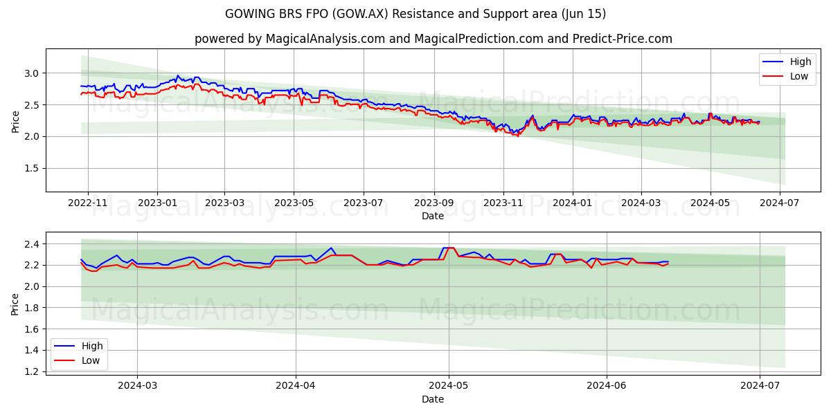 GOWING BRS FPO (GOW.AX) price movement in the coming days