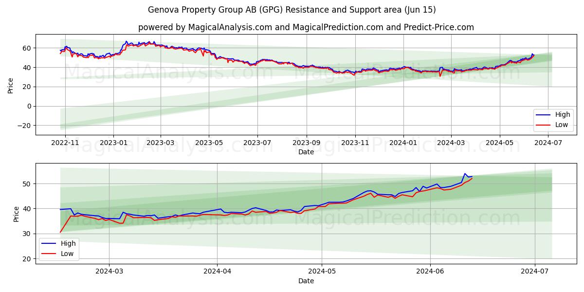 Genova Property Group AB (GPG) price movement in the coming days