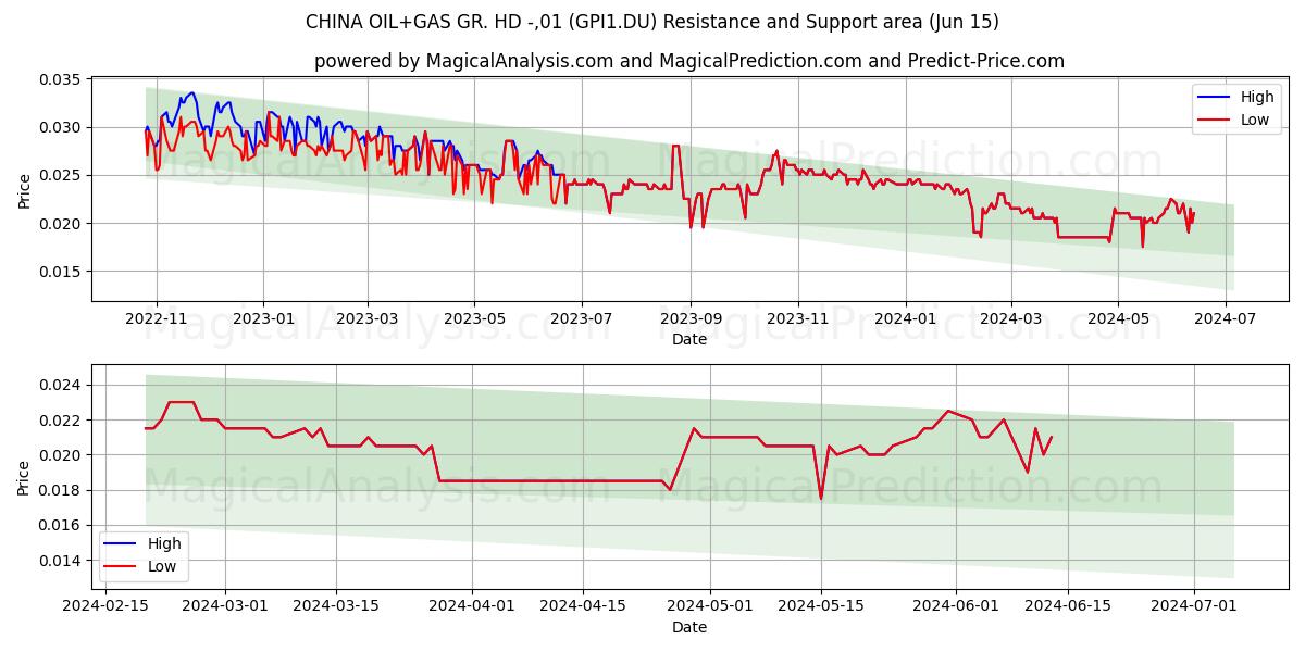 CHINA OIL+GAS GR. HD -,01 (GPI1.DU) price movement in the coming days