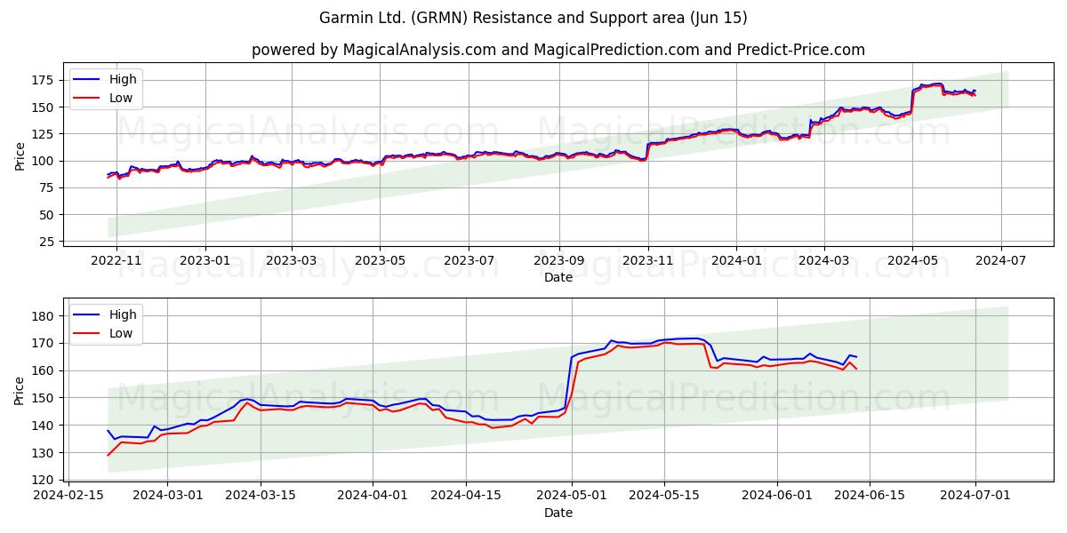 Garmin Ltd. (GRMN) price movement in the coming days
