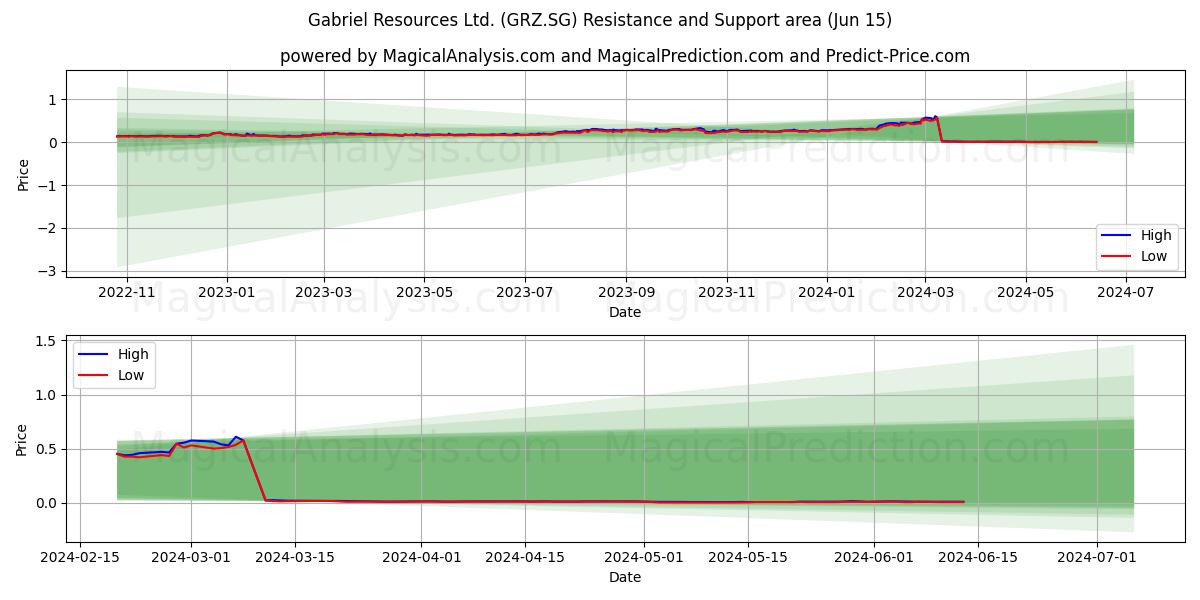 Gabriel Resources Ltd. (GRZ.SG) price movement in the coming days