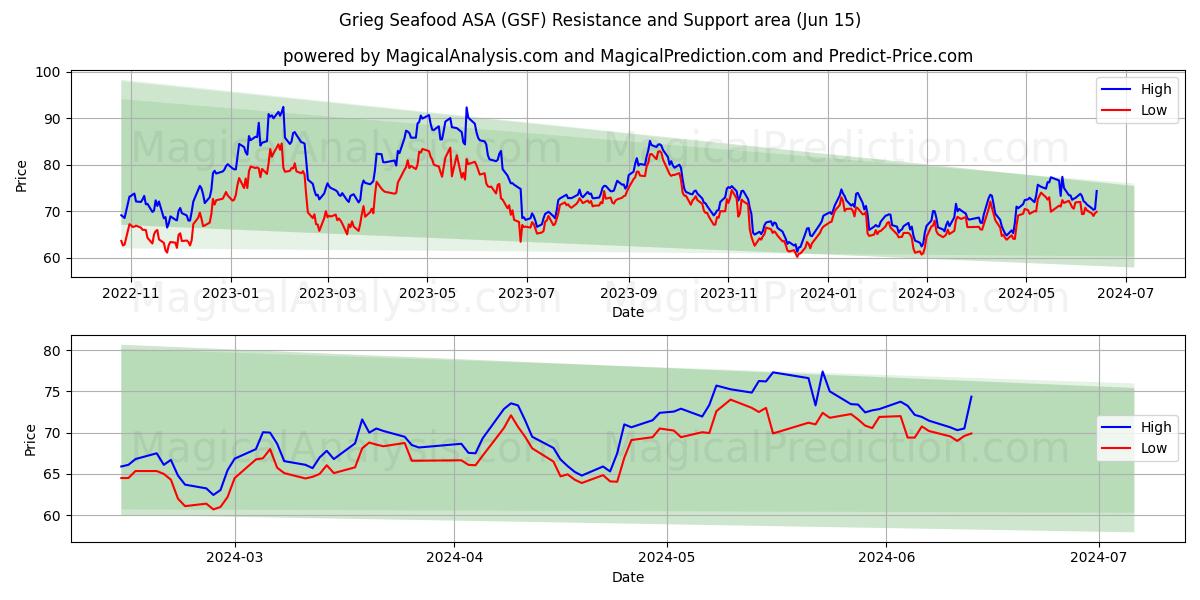 Grieg Seafood ASA (GSF) price movement in the coming days