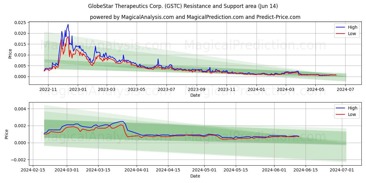 GlobeStar Therapeutics Corp. (GSTC) price movement in the coming days
