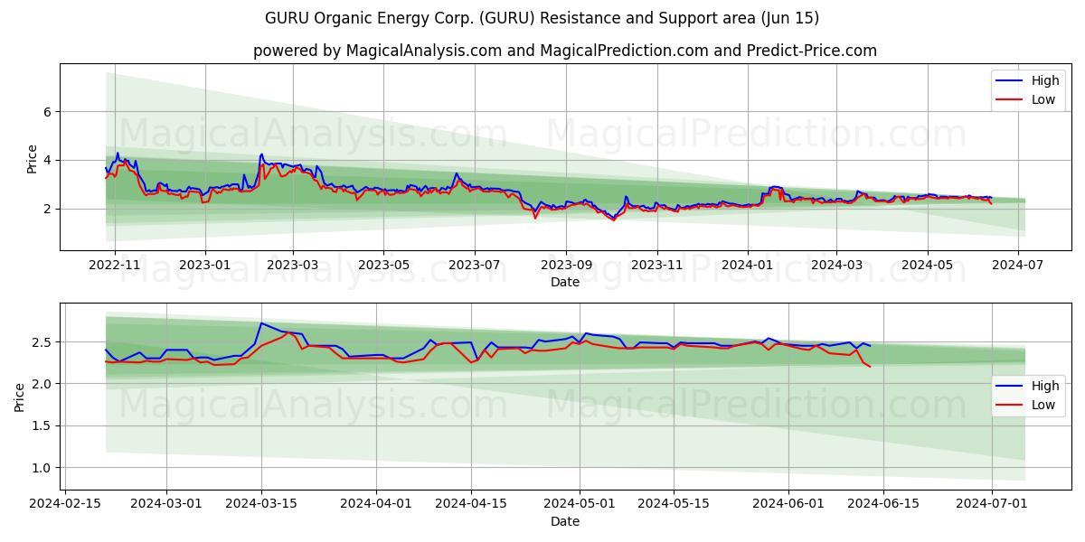 GURU Organic Energy Corp. (GURU) price movement in the coming days