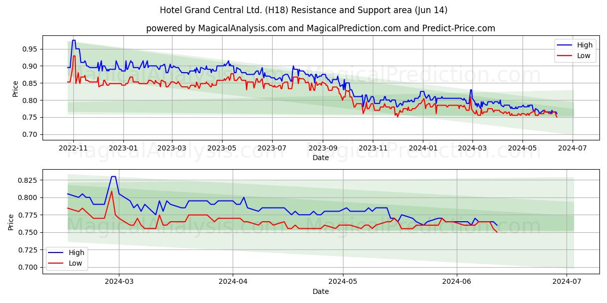 Hotel Grand Central Ltd. (H18) price movement in the coming days