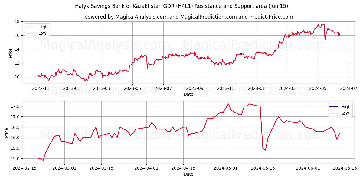 Halyk Savings Bank of Kazakhstan GDR (H4L1) price movement in the coming days