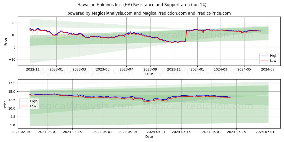 Hawaiian Holdings Inc. (HA) price movement in the coming days