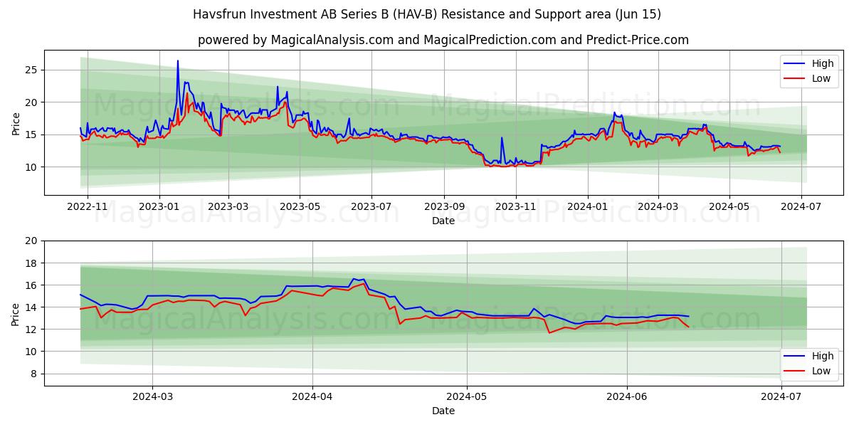 Havsfrun Investment AB Series B (HAV-B) price movement in the coming days