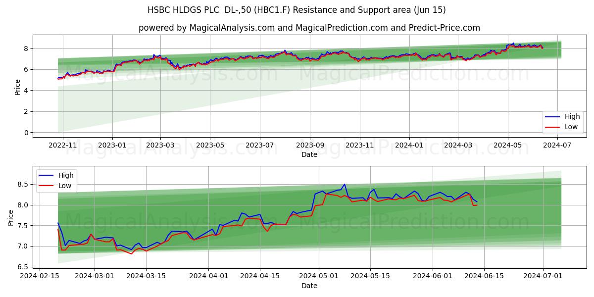 HSBC HLDGS PLC  DL-,50 (HBC1.F) price movement in the coming days