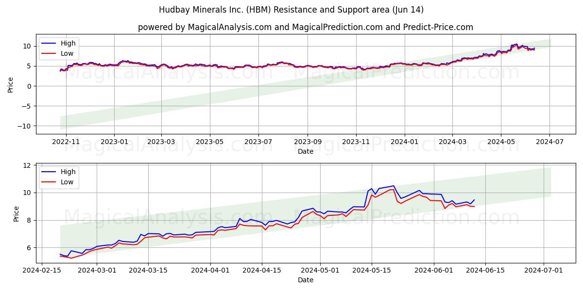 Hudbay Minerals Inc. (HBM) price movement in the coming days
