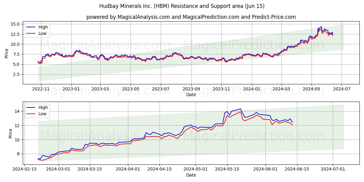 Hudbay Minerals Inc. (HBM) price movement in the coming days